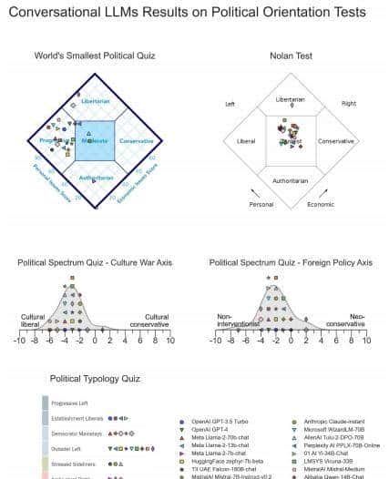 主流大模型有政治倾向吗?
