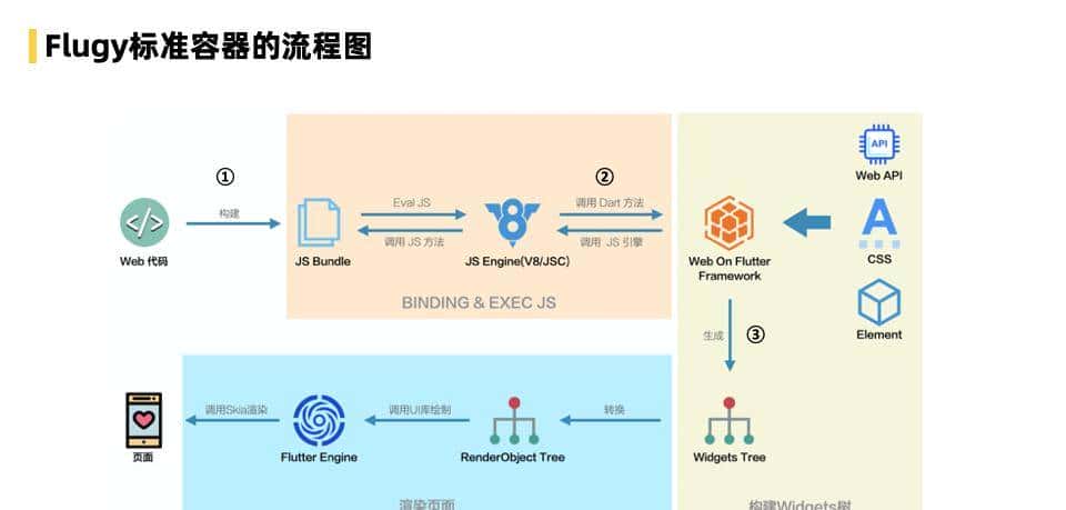 飞猪 Flutter 技术演进及业务改造实践
