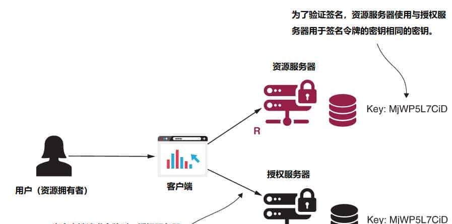 OAuth 2 : 使用 JWT 和加密签名