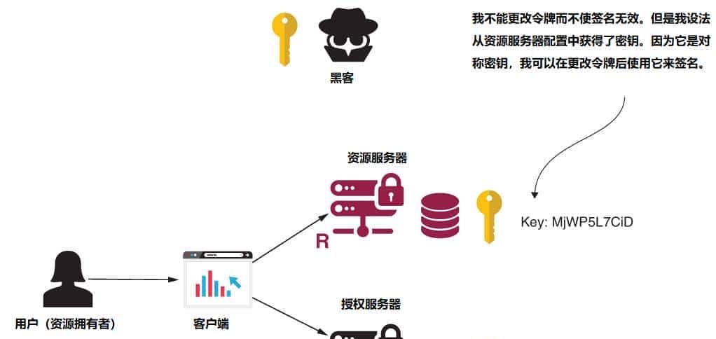 OAuth 2 : 使用 JWT 和加密签名
