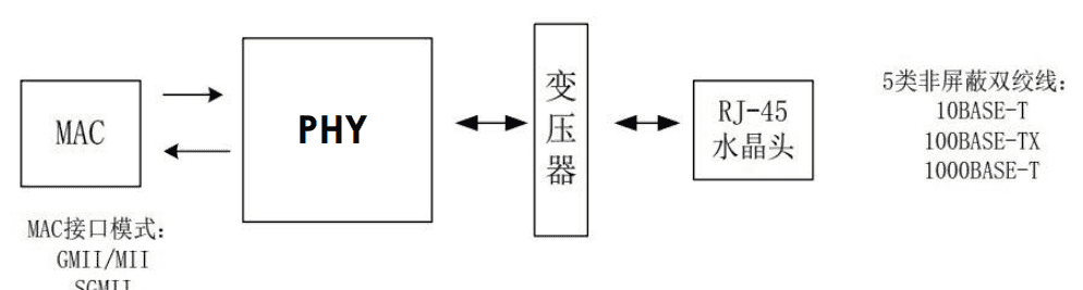 电子元器件-接口电路篇：RS-232、RS485/422、I2C、SPI、USB、网口