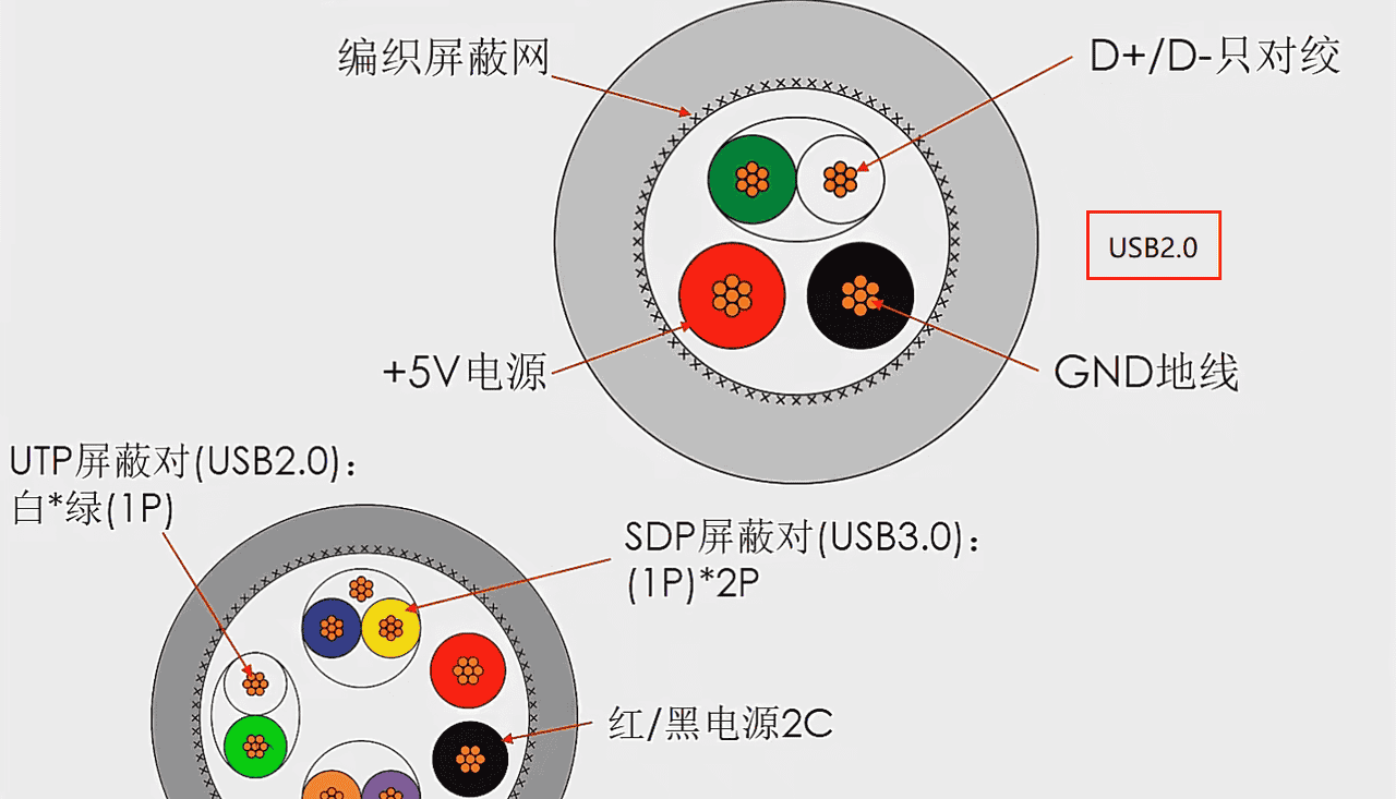 电子元器件-接口电路篇：RS-232、RS485/422、I2C、SPI、USB、网口