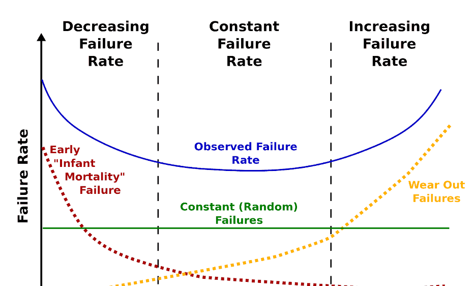 是“浴盆曲线”失灵，还是HDD变好了？