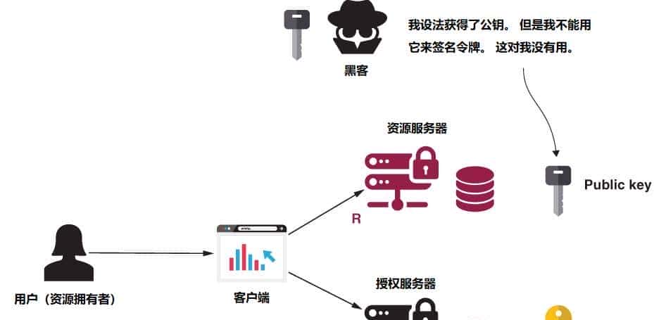 OAuth 2 : 使用 JWT 和加密签名