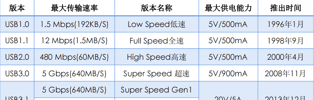 电子元器件-接口电路篇：RS-232、RS485/422、I2C、SPI、USB、网口
