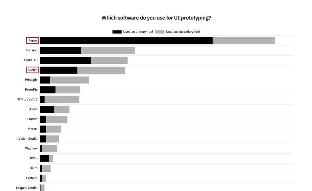 Figma与Sketch最细致测评