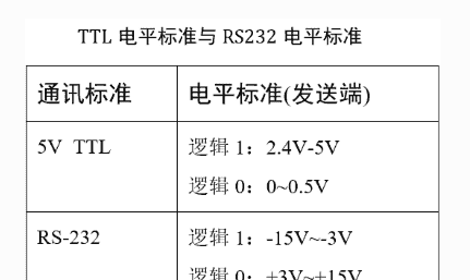 电子元器件-接口电路篇：RS-232、RS485/422、I2C、SPI、USB、网口