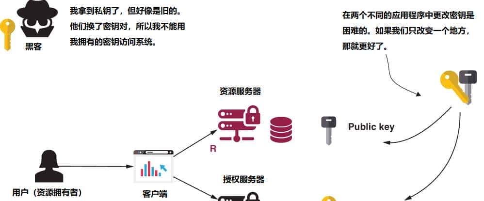 OAuth 2 : 使用 JWT 和加密签名