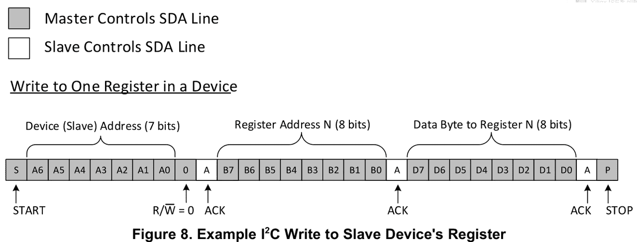 电子元器件-接口电路篇：RS-232、RS485/422、I2C、SPI、USB、网口