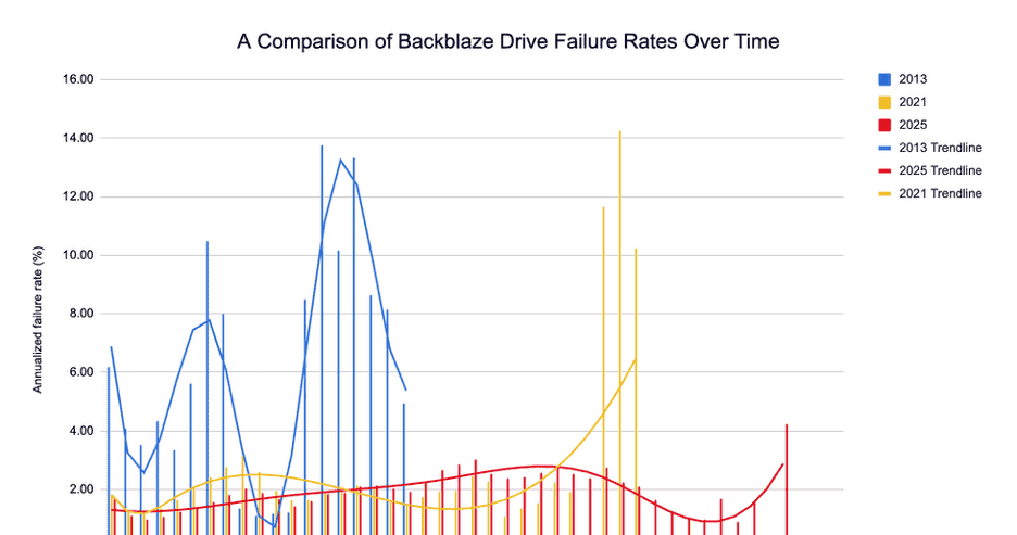 是“浴盆曲线”失灵，还是HDD变好了？