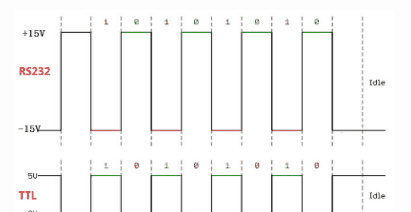 电子元器件-接口电路篇：RS-232、RS485/422、I2C、SPI、USB、网口