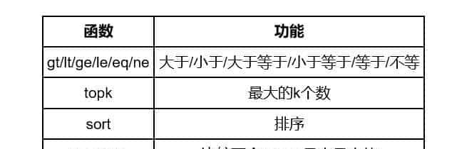 人工智能中常用的L1和L2范数是什么？如何实现它？