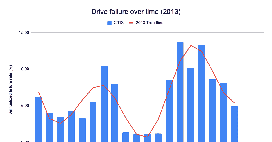 是“浴盆曲线”失灵，还是HDD变好了？