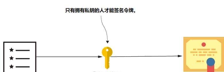 OAuth 2 : 使用 JWT 和加密签名