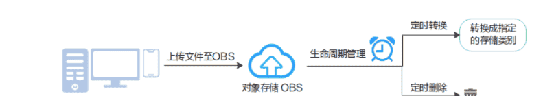 《云存储服务》