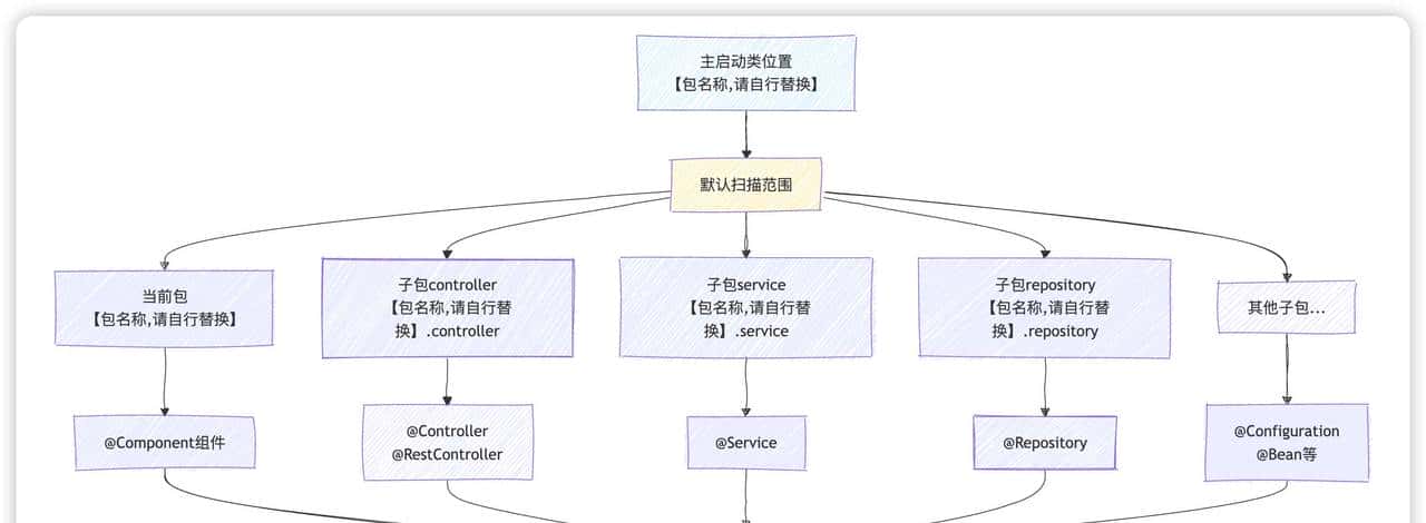 SpringBoot启动之谜：@SpringBootApplication如何让配置化繁为简