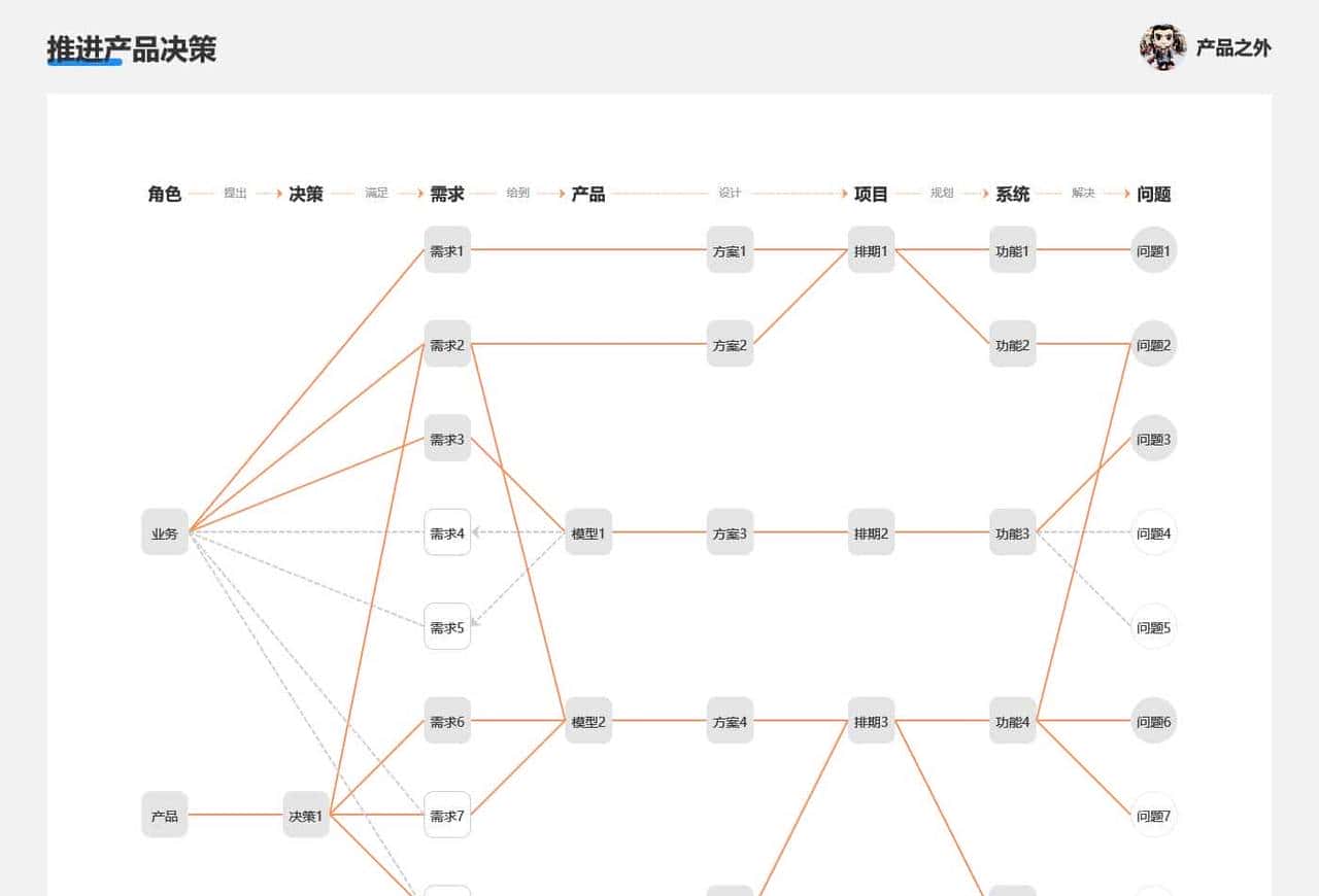 产品经理从入门到进阶的 5 个阶段