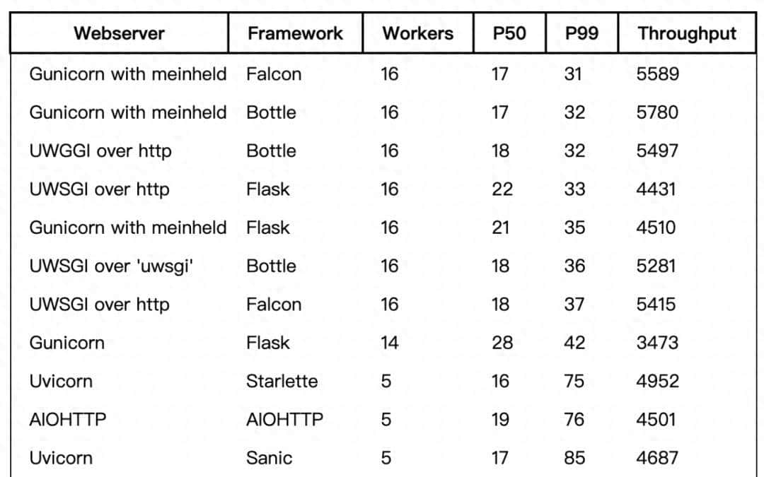 基准测试表明，Async Python 远不如同步方式