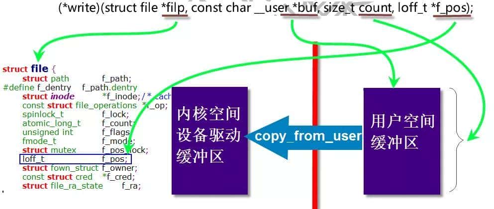 「技术」一文带你掌握Linux字符设备架构