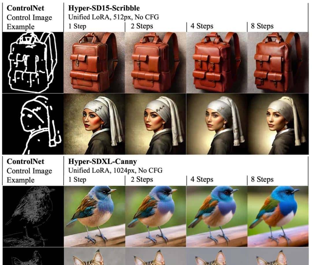 字节Hyper-SD加速扩散模型，最快1步生成SOTA级图片