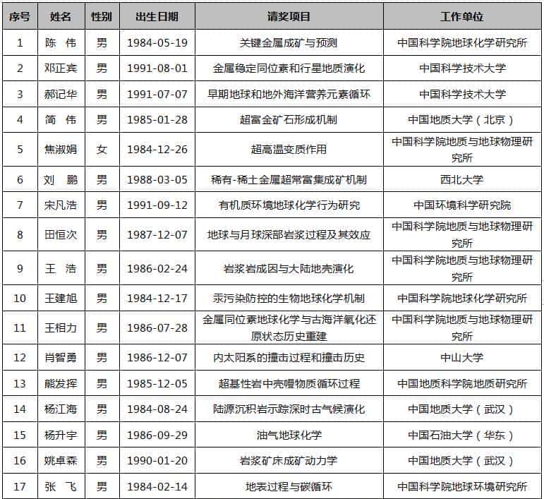 祝贺!我所焦淑娟、田恒次、王浩和王相力等四位青年才俊荣获第20届侯德封奖!