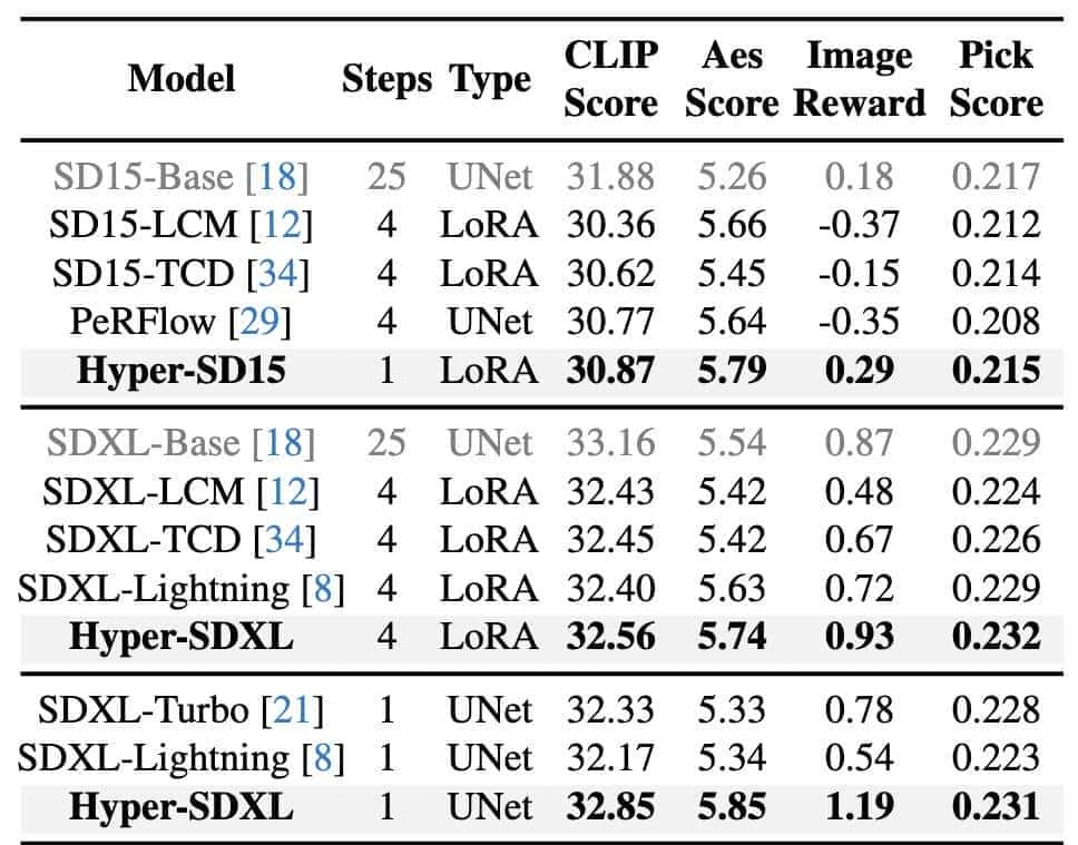 字节Hyper-SD加速扩散模型，最快1步生成SOTA级图片