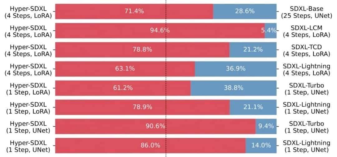字节Hyper-SD加速扩散模型，最快1步生成SOTA级图片