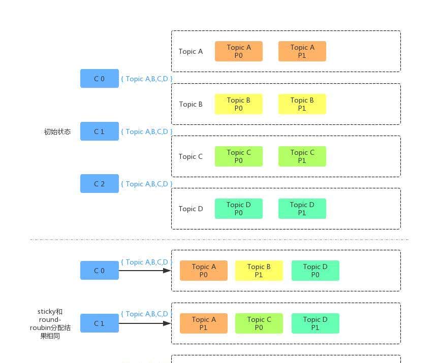 KafkaConsumer分区分配策略