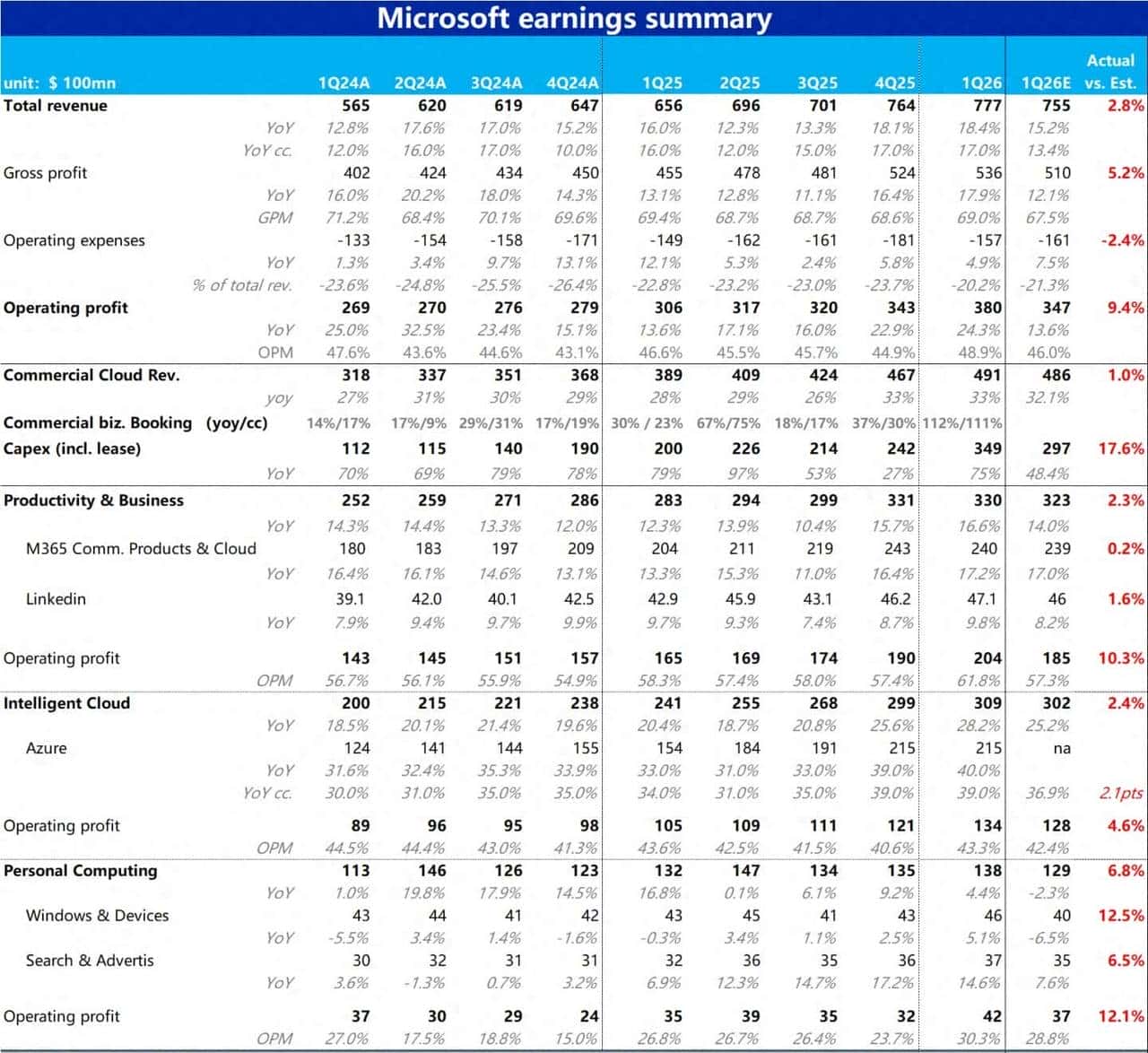 与 OpenAI“貌合神离” 后，微软还香不香？