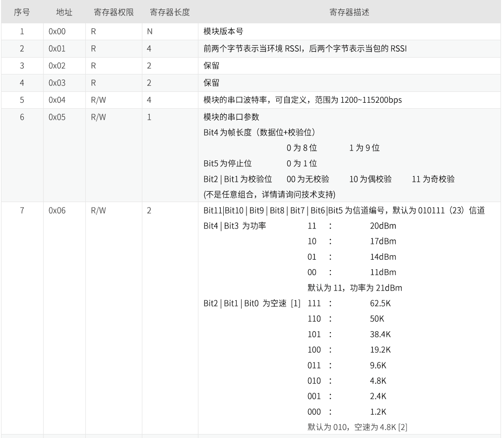 Lora通信-泽耀A39C-T400A20S2a