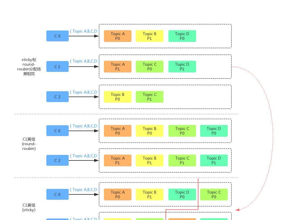 KafkaConsumer分区分配策略