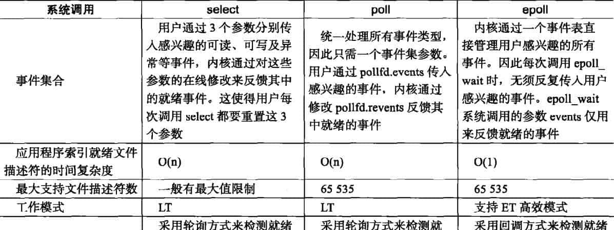 IO多路复用之select、poll、epoll之间的区别总结