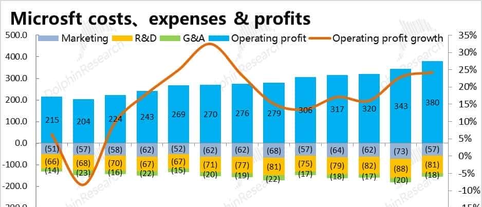 与 OpenAI“貌合神离” 后,微软还香不香?