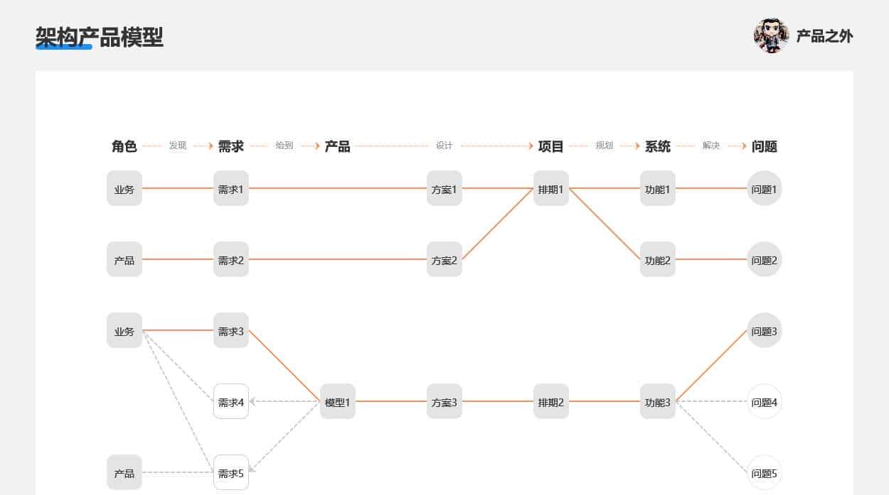 产品经理从入门到进阶的 5 个阶段