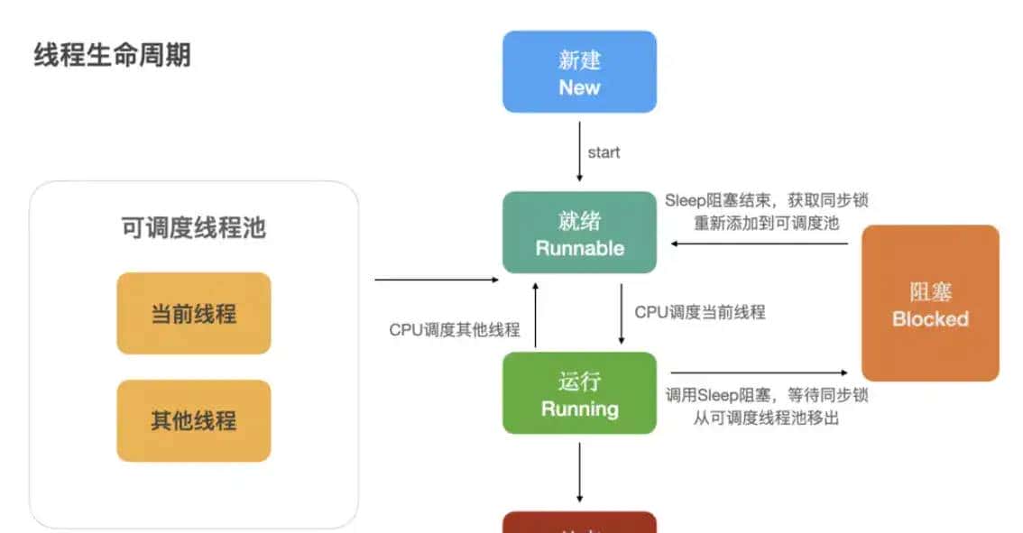 OC 多线程基础知识：进程、线程、并行、并发、线程的生命周期，互斥锁，自旋锁