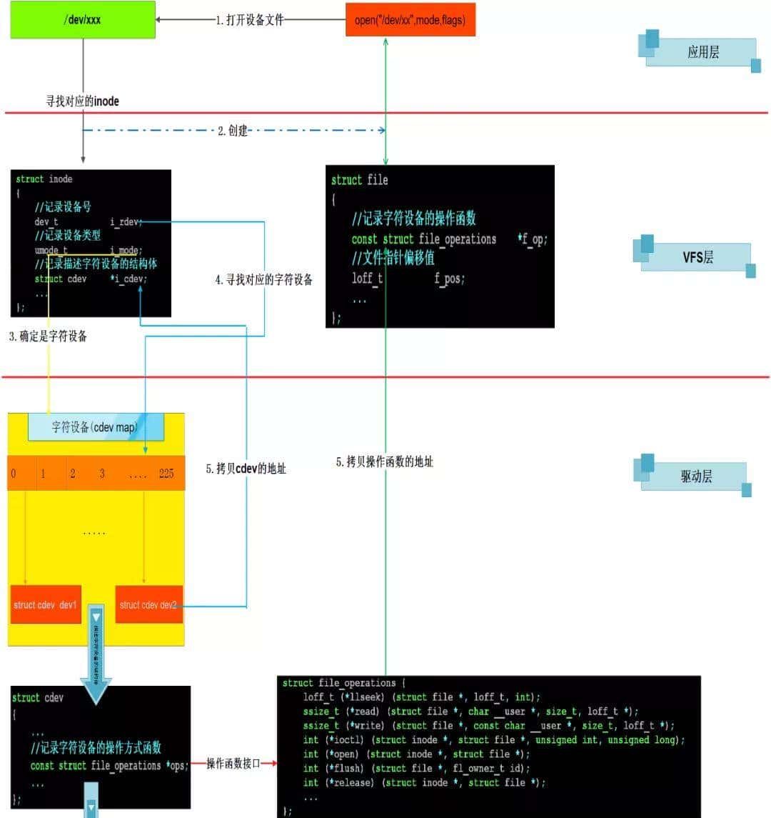 「技术」一文带你掌握Linux字符设备架构