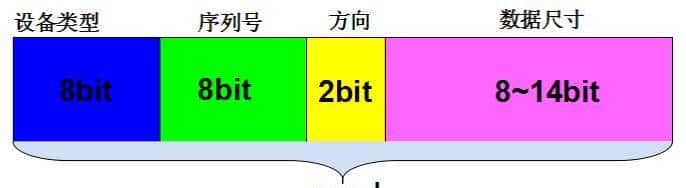 「技术」一文带你掌握Linux字符设备架构