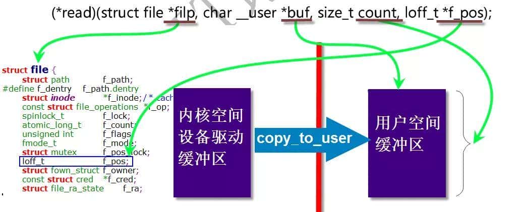 「技术」一文带你掌握Linux字符设备架构