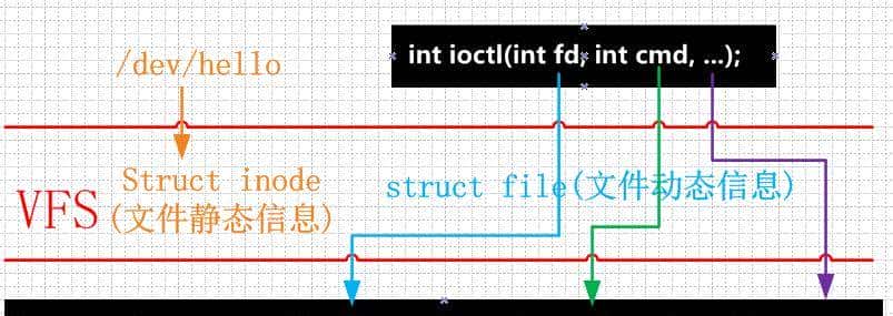 「技术」一文带你掌握Linux字符设备架构