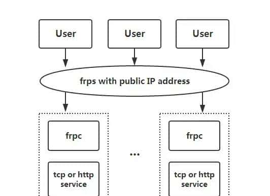 用frp做内网穿透