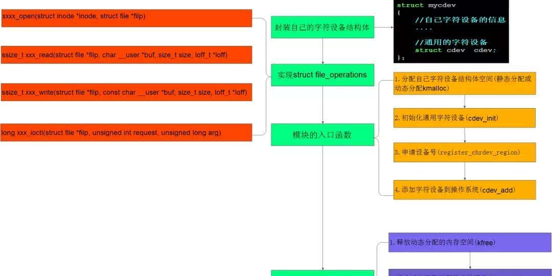 「技术」一文带你掌握Linux字符设备架构