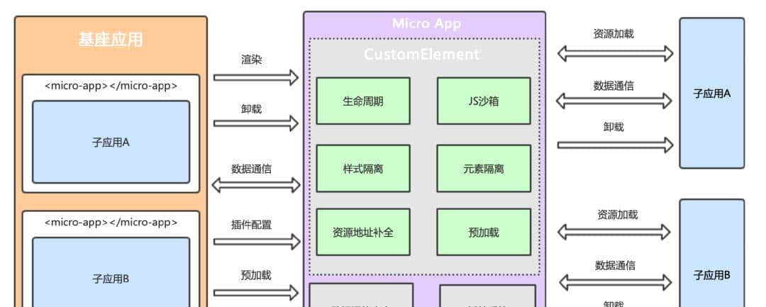 京东微前端框架MicroApp简介