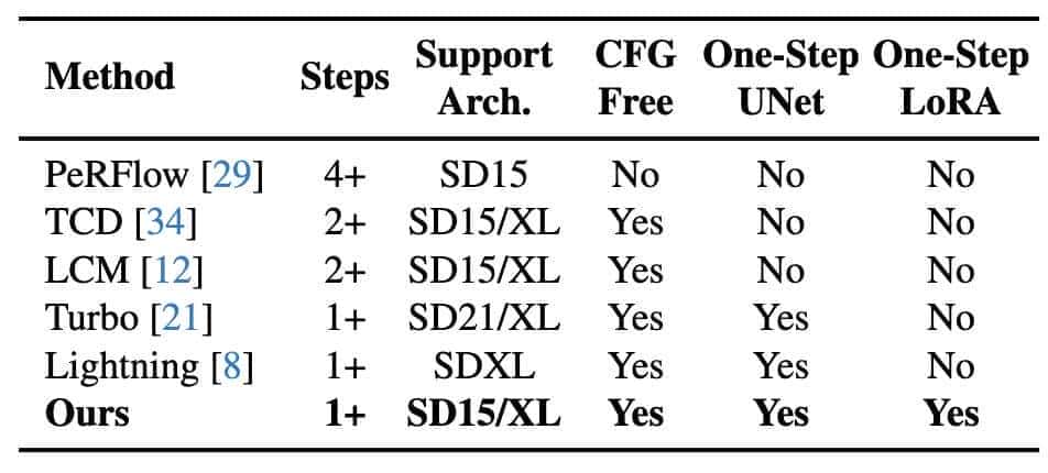 字节Hyper-SD加速扩散模型，最快1步生成SOTA级图片