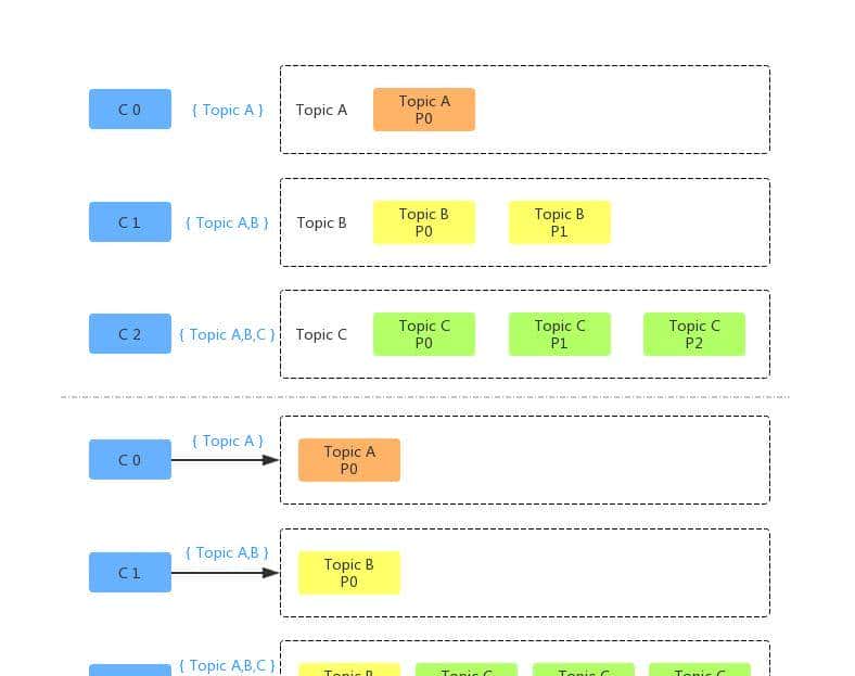 KafkaConsumer分区分配策略