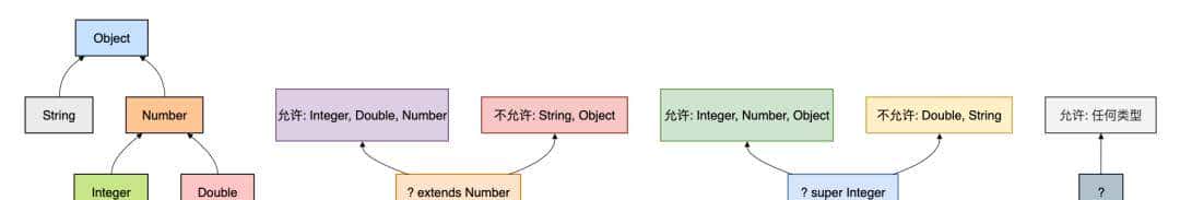 如何正确使用Java泛型符号:T、E、K、V、? 的使用场景与常见陷阱