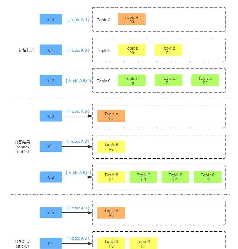 KafkaConsumer分区分配策略