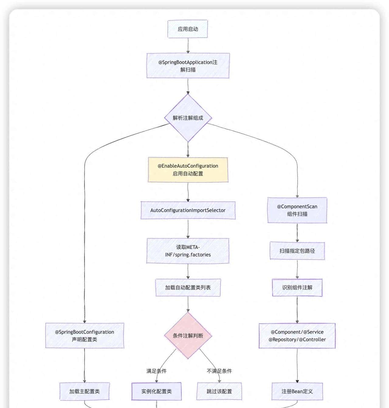 SpringBoot启动之谜：@SpringBootApplication如何让配置化繁为简