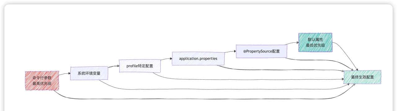 SpringBoot启动之谜：@SpringBootApplication如何让配置化繁为简