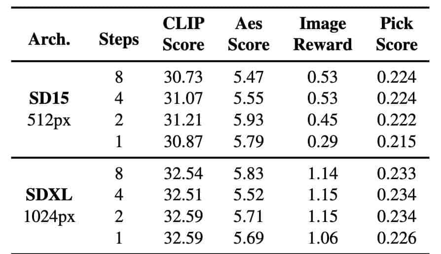 字节Hyper-SD加速扩散模型，最快1步生成SOTA级图片