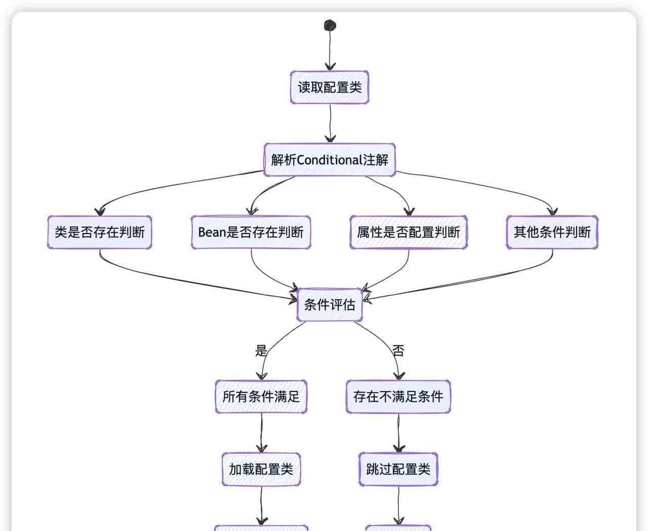 SpringBoot启动之谜：@SpringBootApplication如何让配置化繁为简